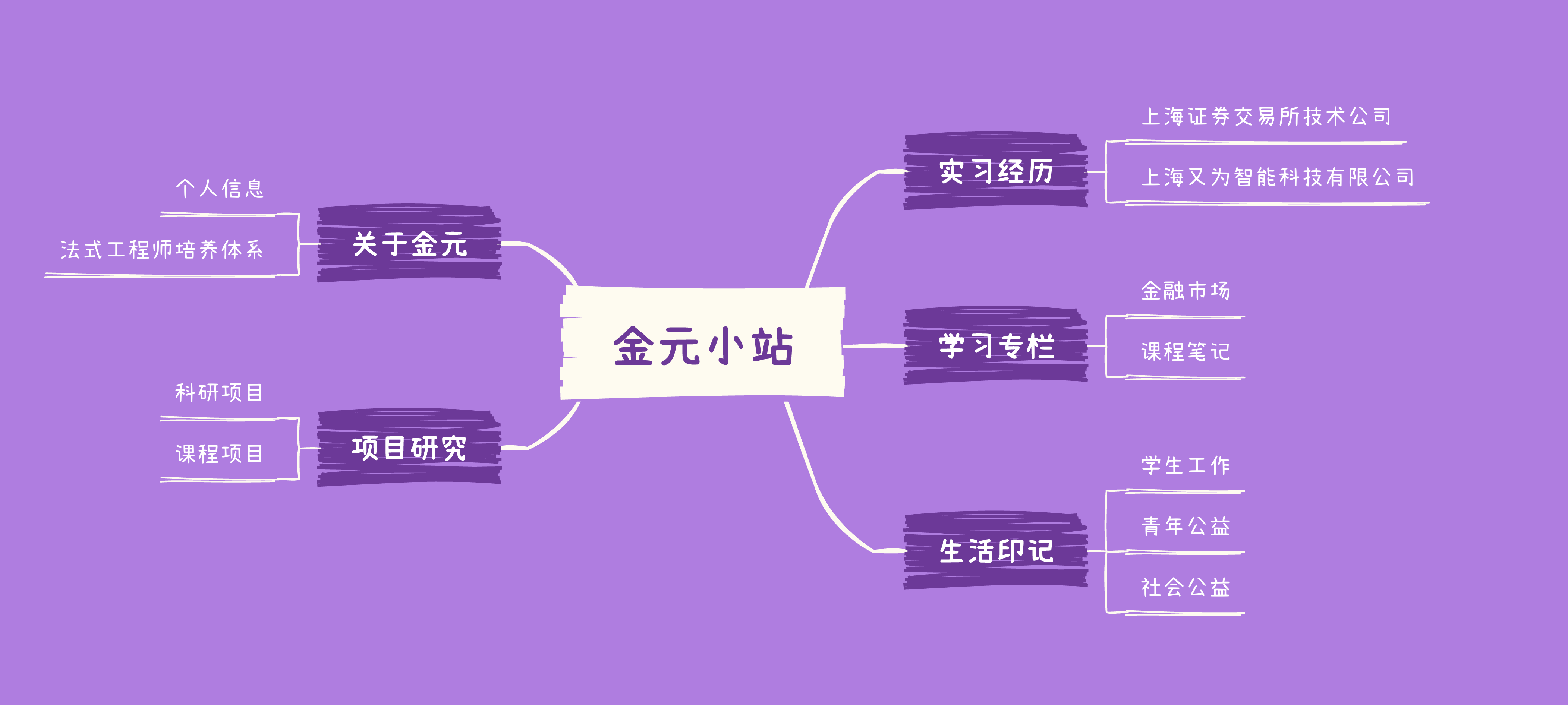 Overview of the site